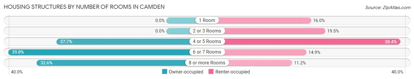 Housing Structures by Number of Rooms in Camden