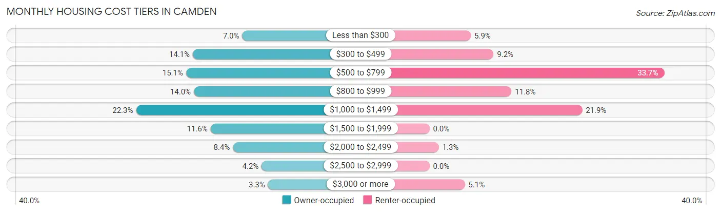 Monthly Housing Cost Tiers in Camden