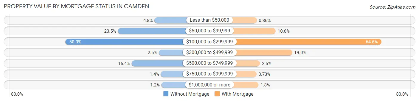 Property Value by Mortgage Status in Camden