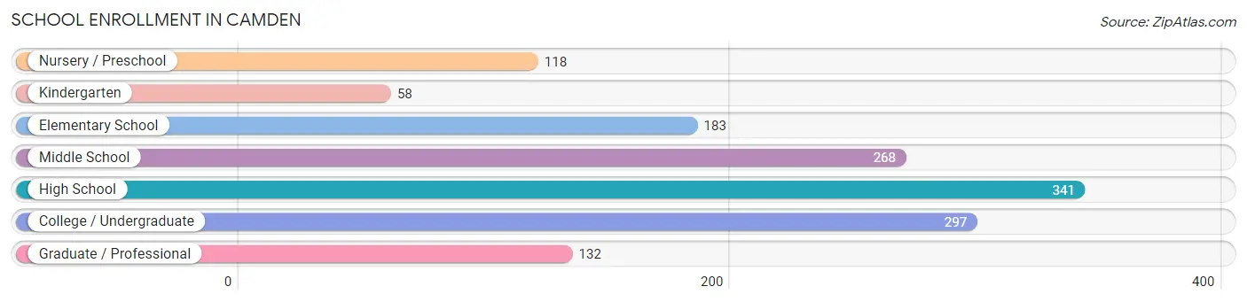 School Enrollment in Camden