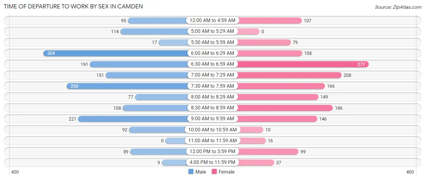 Time of Departure to Work by Sex in Camden