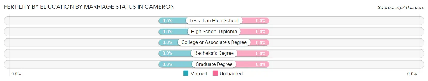 Female Fertility by Education by Marriage Status in Cameron