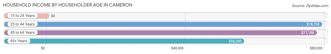 Household Income by Householder Age in Cameron