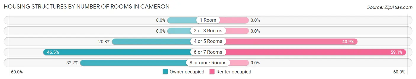 Housing Structures by Number of Rooms in Cameron