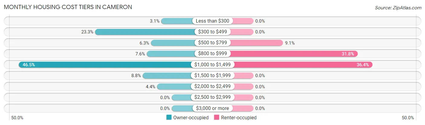 Monthly Housing Cost Tiers in Cameron