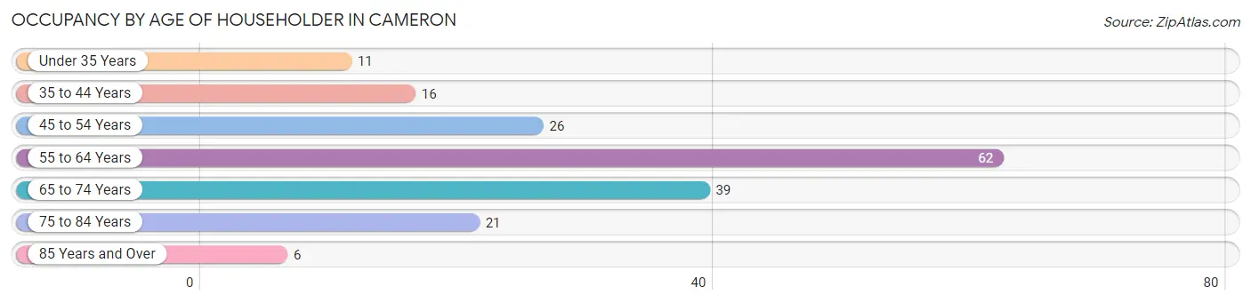 Occupancy by Age of Householder in Cameron