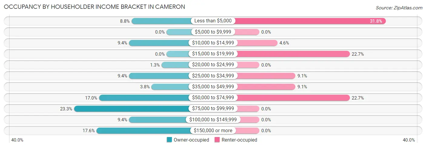 Occupancy by Householder Income Bracket in Cameron