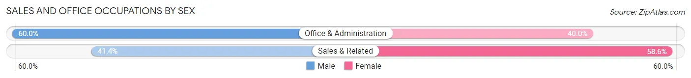 Sales and Office Occupations by Sex in Cameron