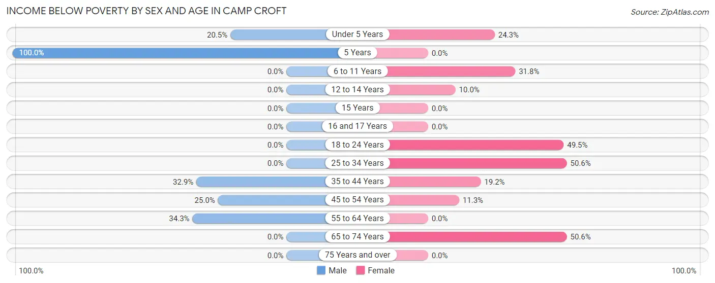 Income Below Poverty by Sex and Age in Camp Croft