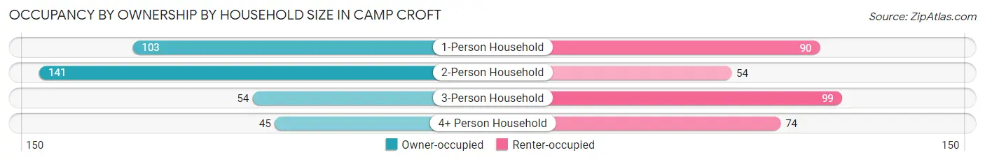 Occupancy by Ownership by Household Size in Camp Croft