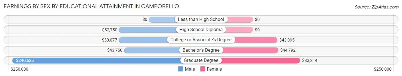Earnings by Sex by Educational Attainment in Campobello