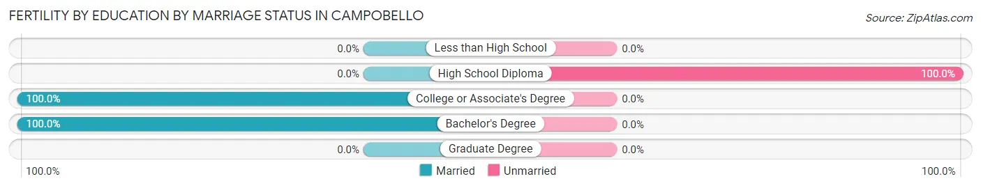 Female Fertility by Education by Marriage Status in Campobello