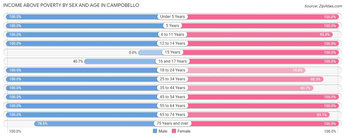 Income Above Poverty by Sex and Age in Campobello