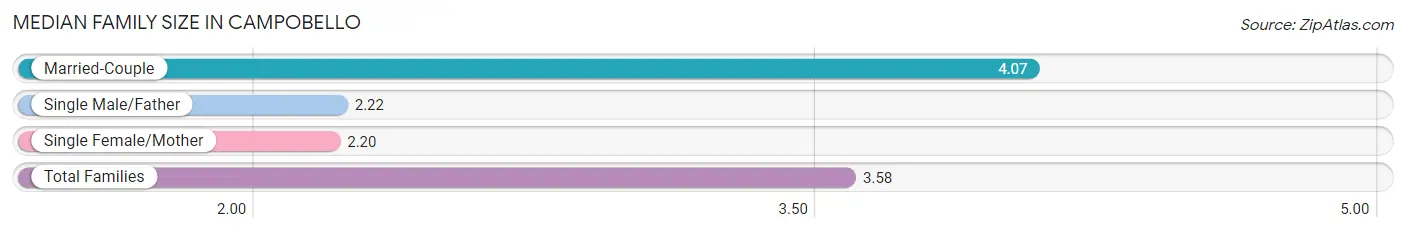 Median Family Size in Campobello