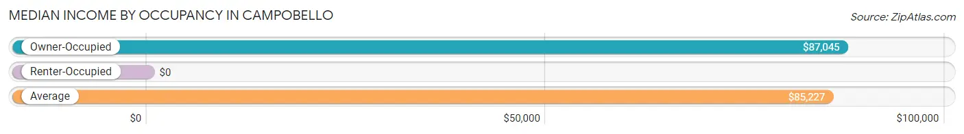 Median Income by Occupancy in Campobello