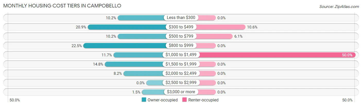 Monthly Housing Cost Tiers in Campobello