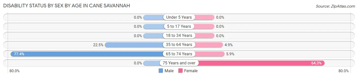 Disability Status by Sex by Age in Cane Savannah