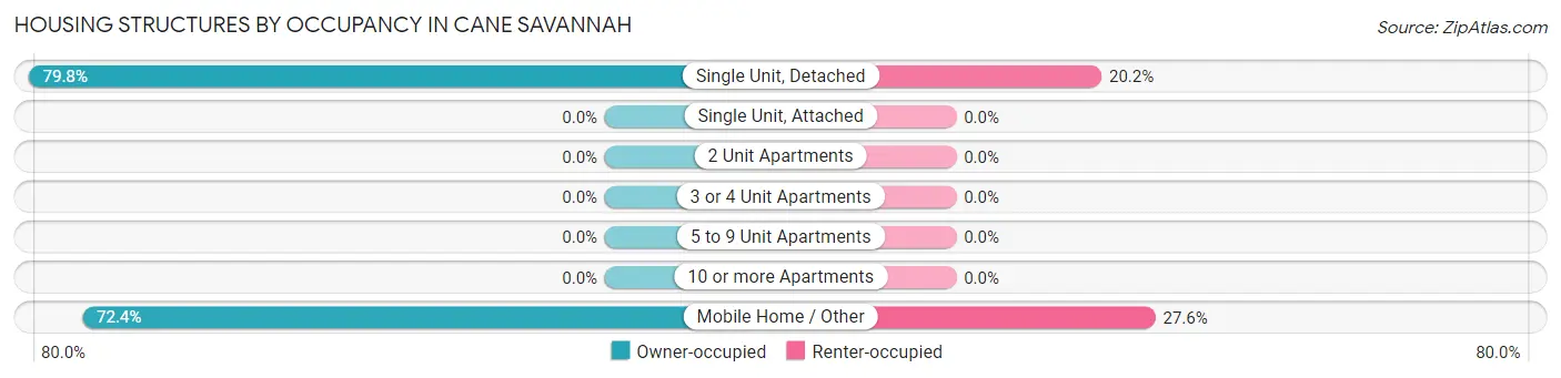 Housing Structures by Occupancy in Cane Savannah