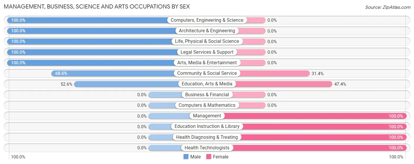 Management, Business, Science and Arts Occupations by Sex in Cane Savannah