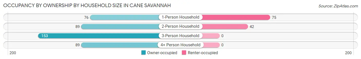 Occupancy by Ownership by Household Size in Cane Savannah