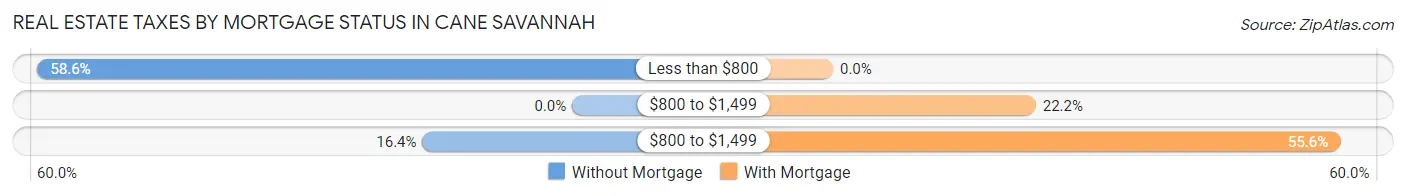 Real Estate Taxes by Mortgage Status in Cane Savannah