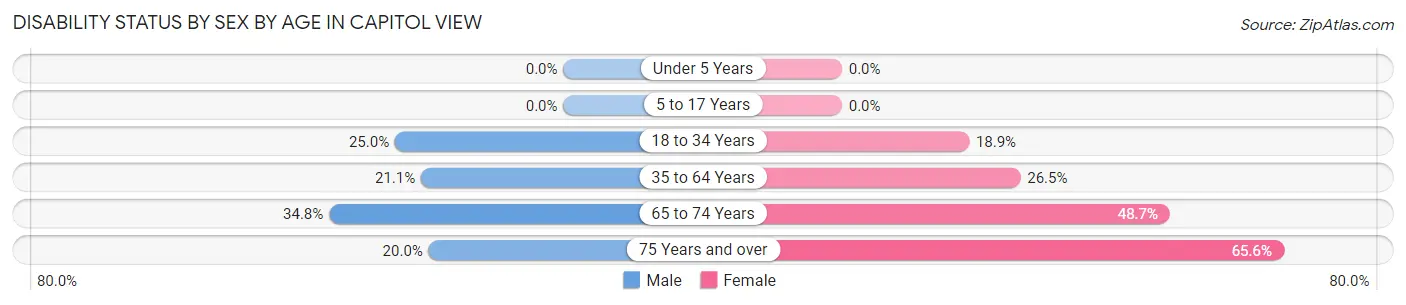 Disability Status by Sex by Age in Capitol View