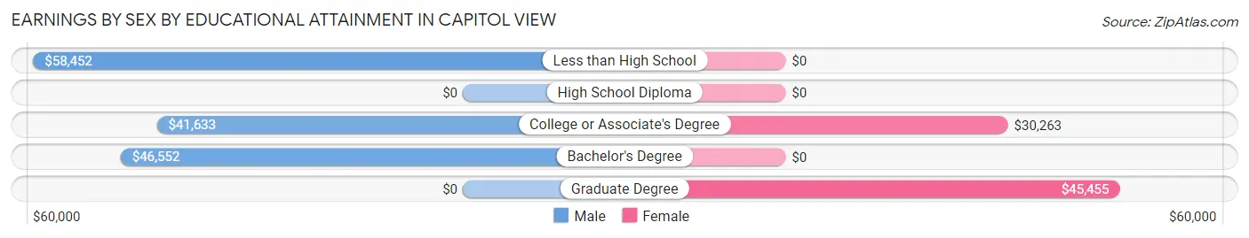 Earnings by Sex by Educational Attainment in Capitol View