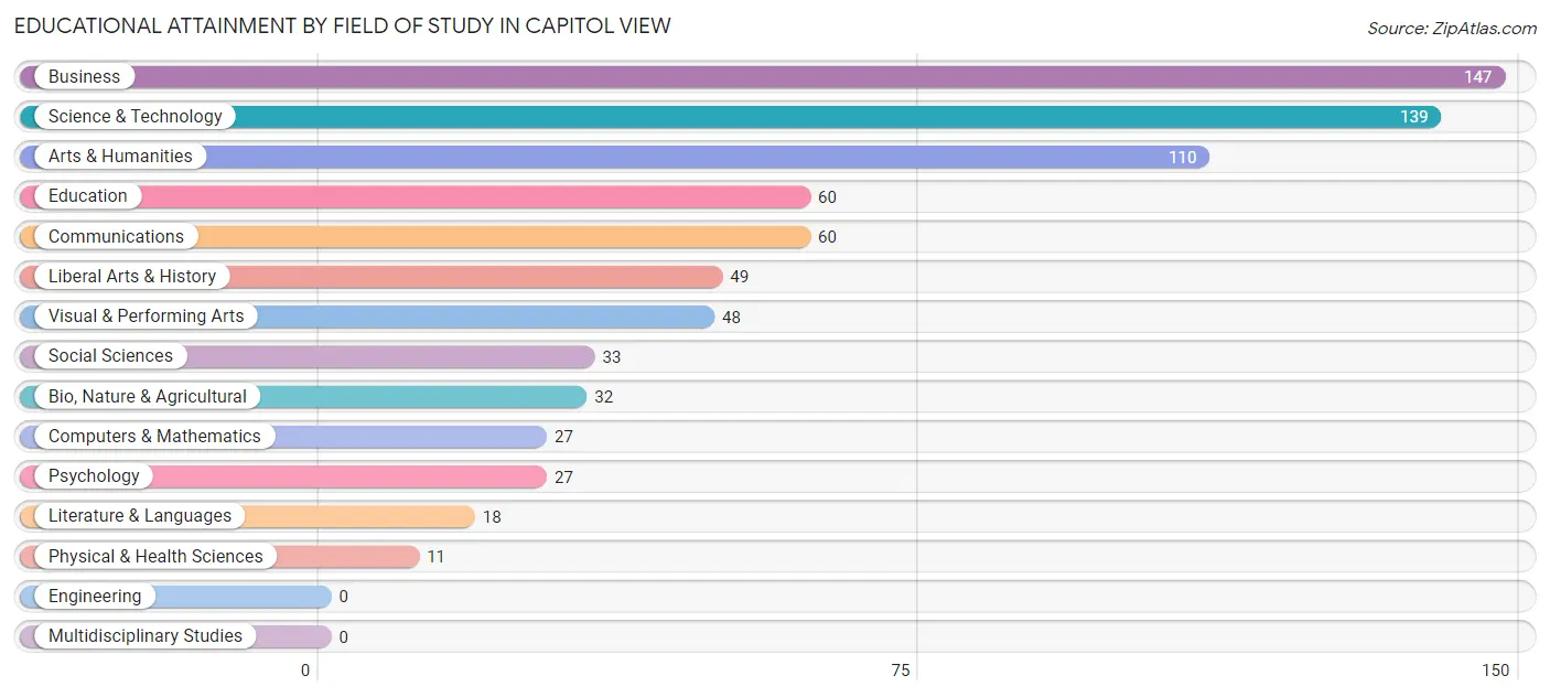 Educational Attainment by Field of Study in Capitol View