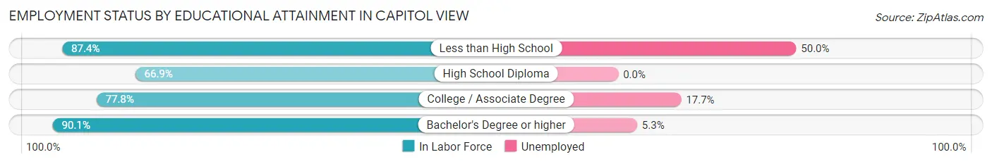 Employment Status by Educational Attainment in Capitol View