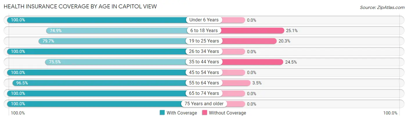 Health Insurance Coverage by Age in Capitol View