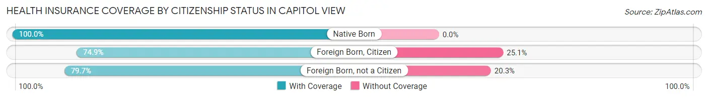 Health Insurance Coverage by Citizenship Status in Capitol View