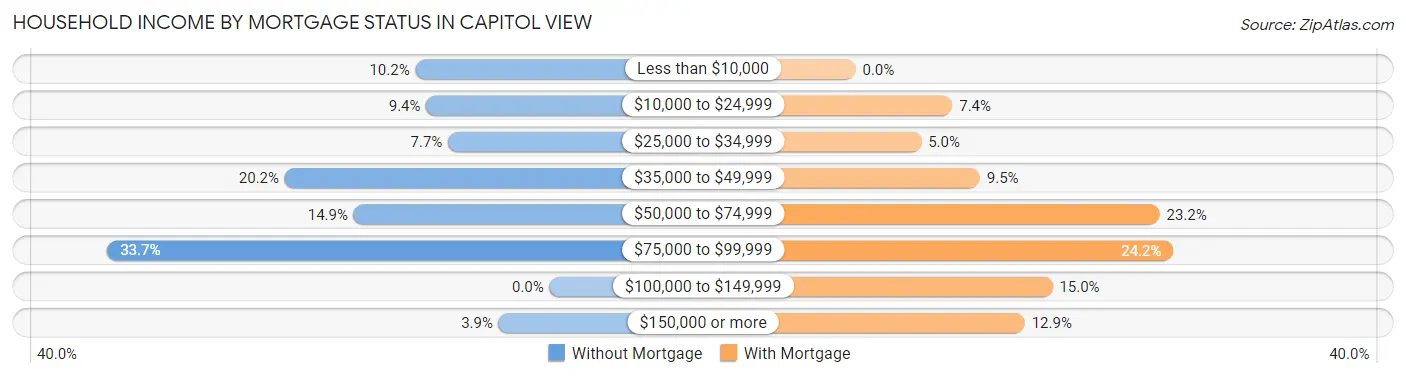 Household Income by Mortgage Status in Capitol View