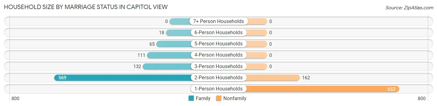 Household Size by Marriage Status in Capitol View