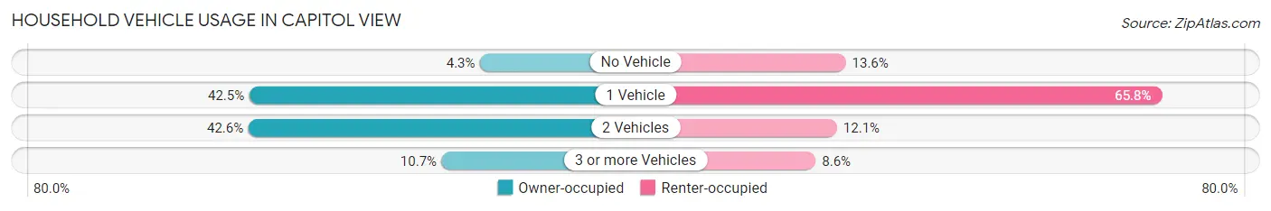 Household Vehicle Usage in Capitol View