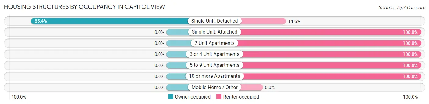 Housing Structures by Occupancy in Capitol View