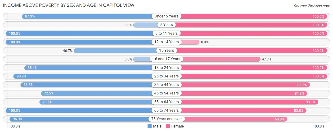 Income Above Poverty by Sex and Age in Capitol View