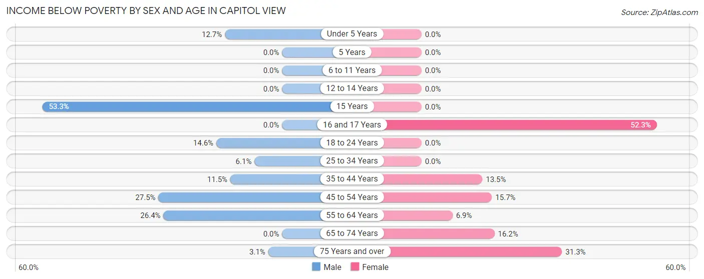 Income Below Poverty by Sex and Age in Capitol View