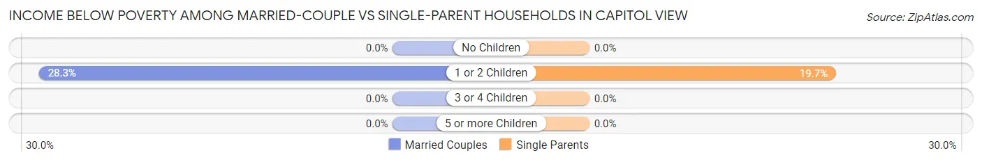 Income Below Poverty Among Married-Couple vs Single-Parent Households in Capitol View