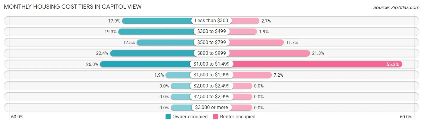 Monthly Housing Cost Tiers in Capitol View
