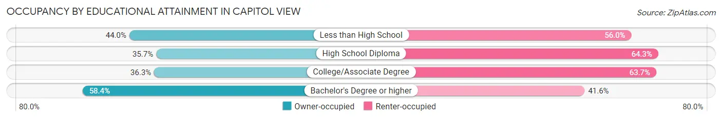 Occupancy by Educational Attainment in Capitol View