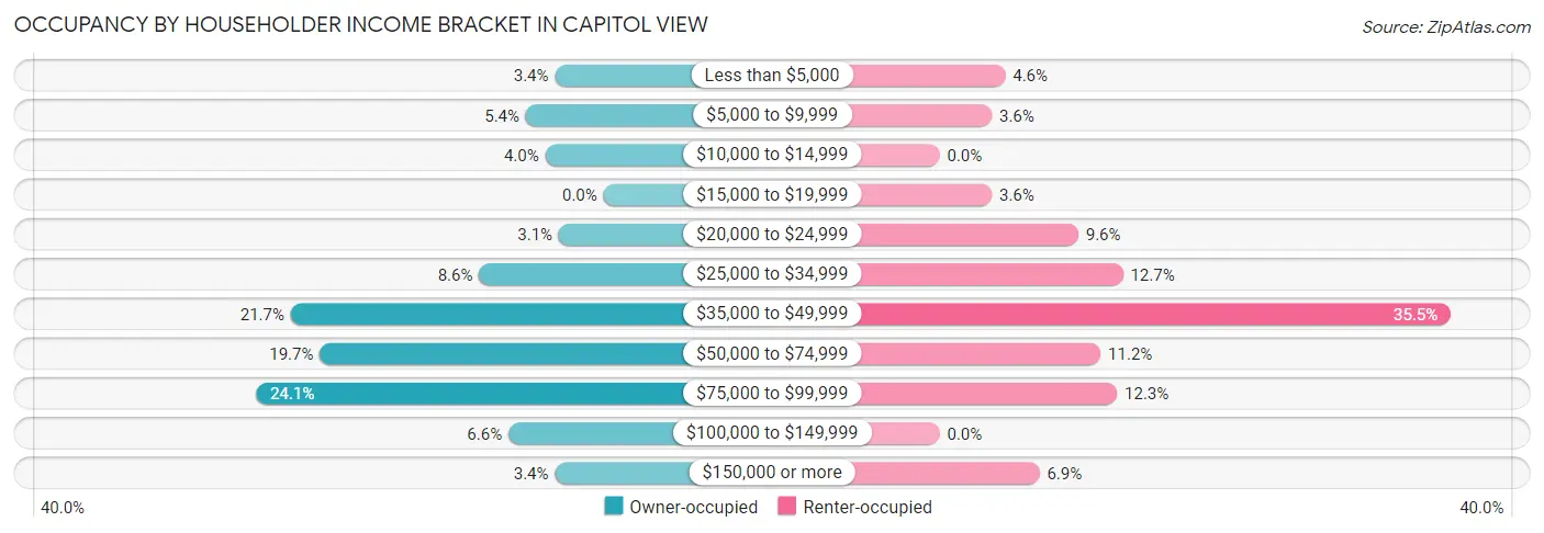 Occupancy by Householder Income Bracket in Capitol View