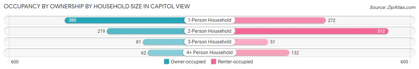 Occupancy by Ownership by Household Size in Capitol View