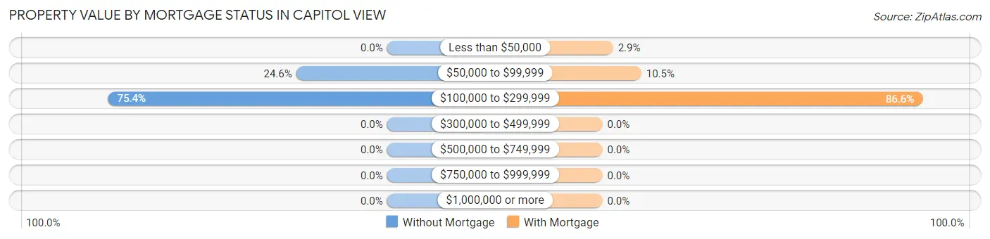 Property Value by Mortgage Status in Capitol View