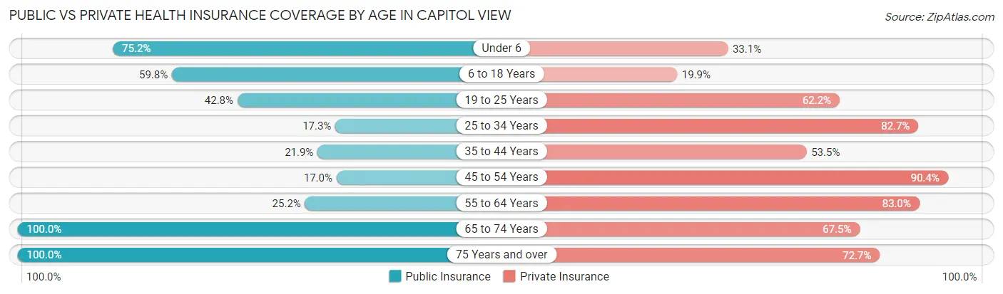Public vs Private Health Insurance Coverage by Age in Capitol View