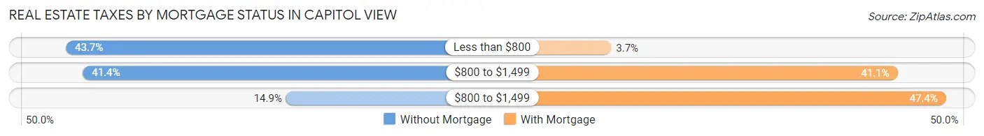Real Estate Taxes by Mortgage Status in Capitol View