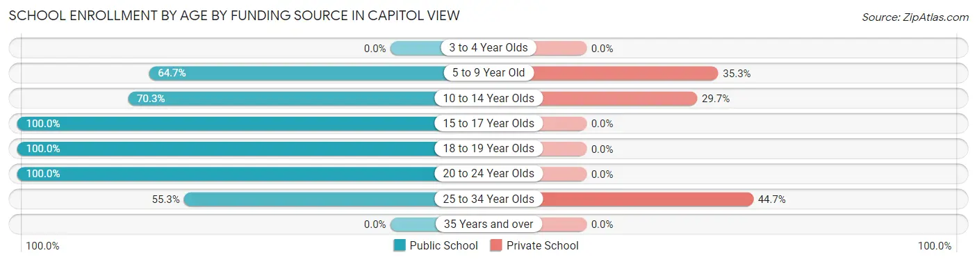 School Enrollment by Age by Funding Source in Capitol View