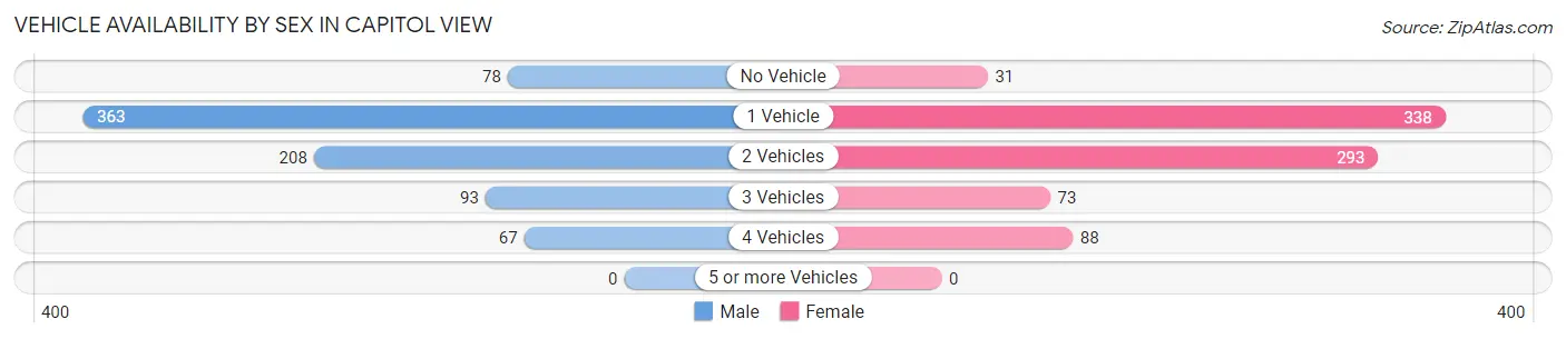 Vehicle Availability by Sex in Capitol View