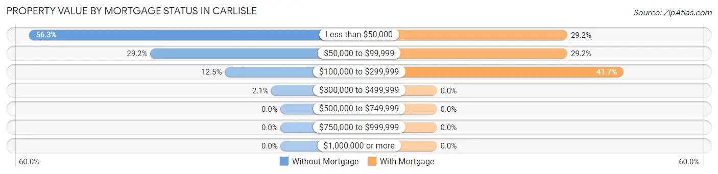 Property Value by Mortgage Status in Carlisle