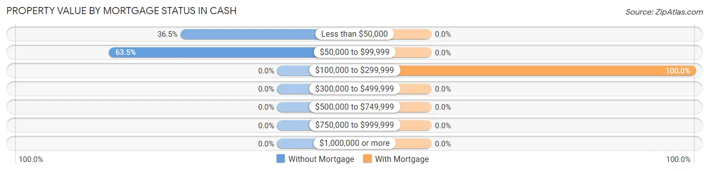 Property Value by Mortgage Status in Cash