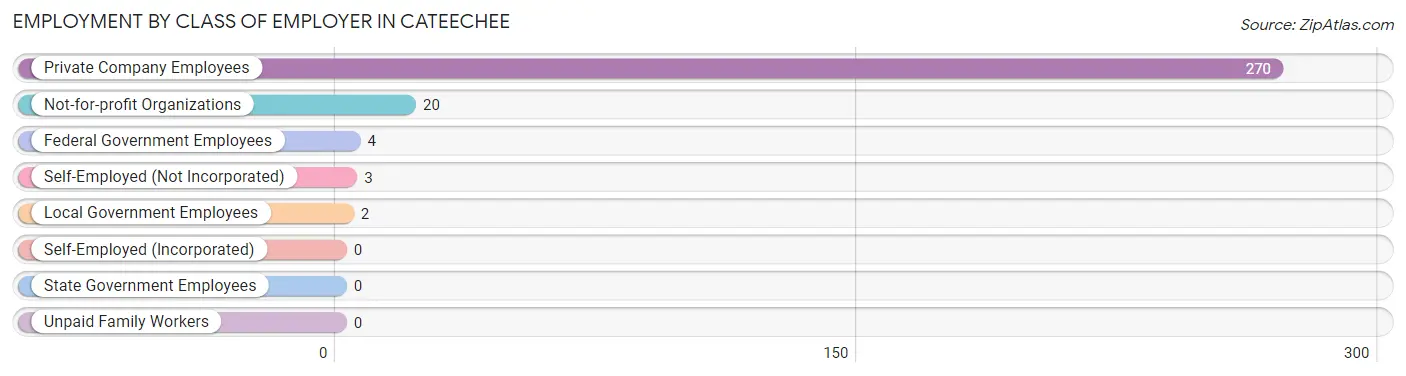 Employment by Class of Employer in Cateechee